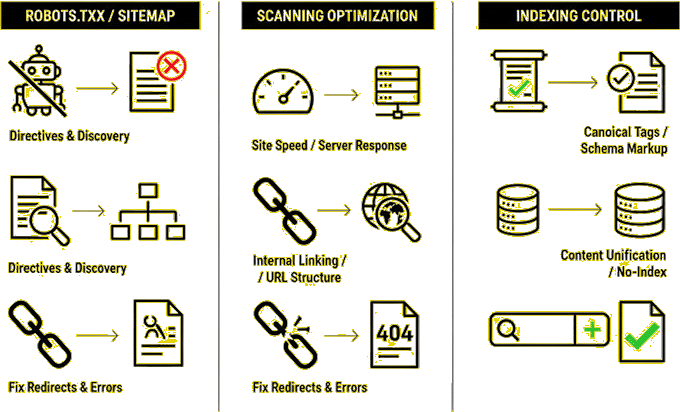 Подобряване на индексирането