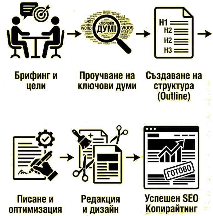 Процес на SEO копирайтинг